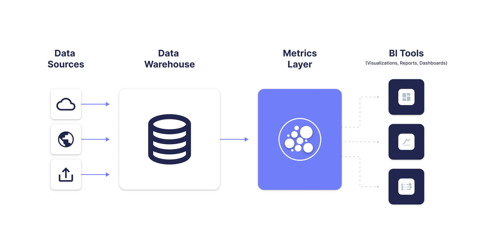 Metrics Layer as Part of the Modern Data Stack